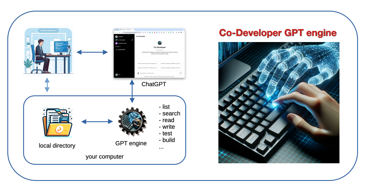 Co-Developer GPT engine banner